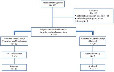 Efficacy of an All-Natural Polyherbal Mouthwash in Patients With Periodontitis: A Single-Blind Randomized Controlled Trial